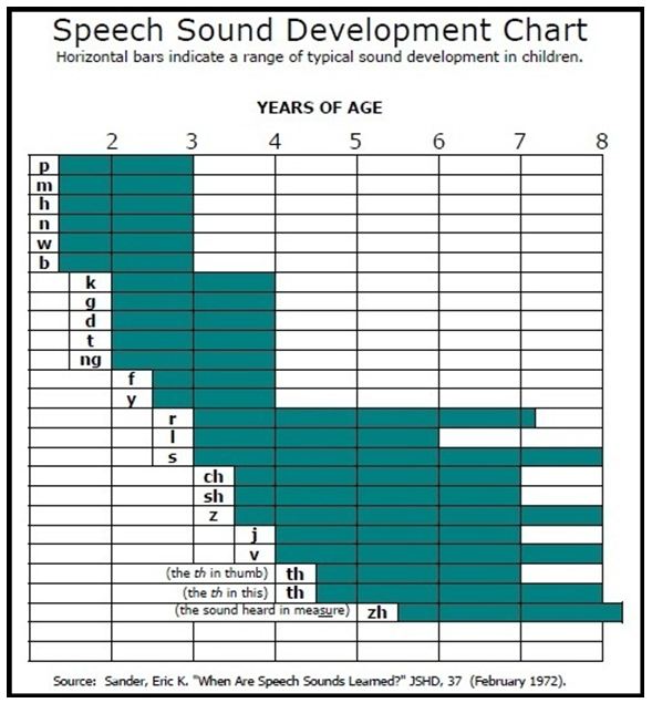 Toddler Speech Milestones Chart