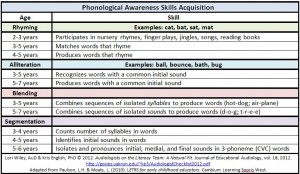 Phonological Skills Acquisition chart